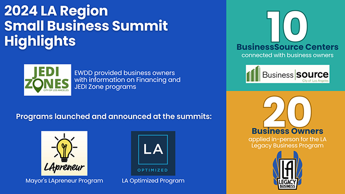 2024 LA Region Small Business Summit Highlights - City programs featured: JEDI Zones Program, LAprenuer Training Program, LA Optimized Program; 10 of 14 BusinessSource Centers represented to assist businesses; 20 local business owners applied to the Legacy Business program